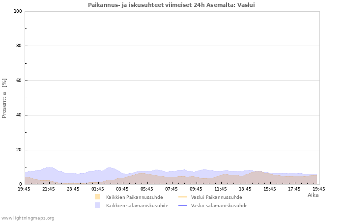 Graafit: Paikannus- ja iskusuhteet