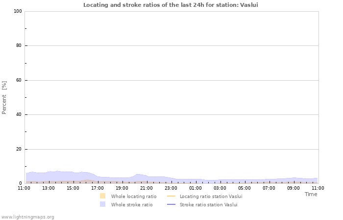 Grafikonok: Locating and stroke ratios