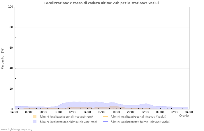 Grafico: Localizzazione e tasso di caduta