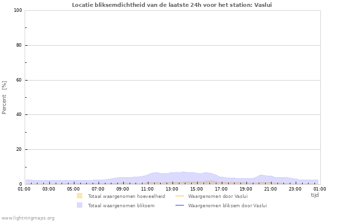 Grafieken: Locatie bliksemdichtheid
