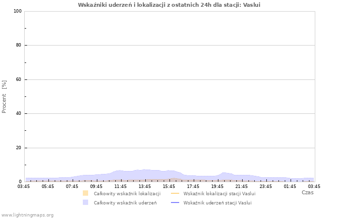Wykresy: Wskaźniki uderzeń i lokalizacji