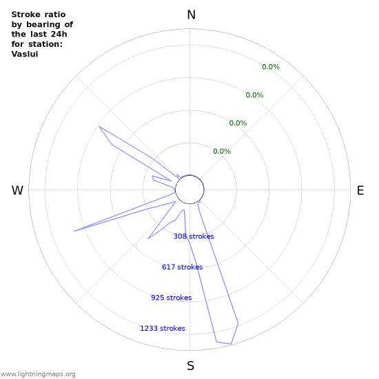 Graphs: Stroke ratio by bearing