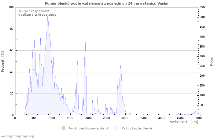 Grafy: Poměr blesků podle vzdálenosti