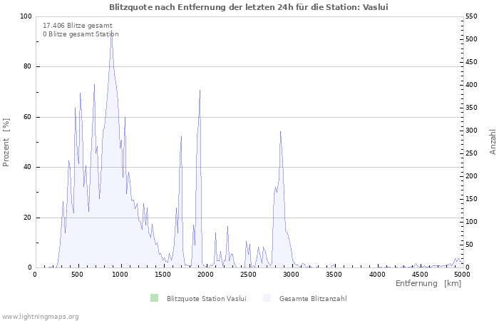 Diagramme: Blitzquote nach Entfernung