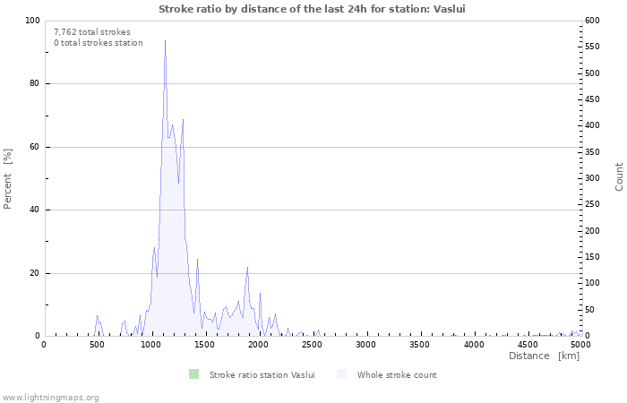 Graphs: Stroke ratio by distance