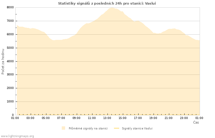 Grafy: Statistiky signálů