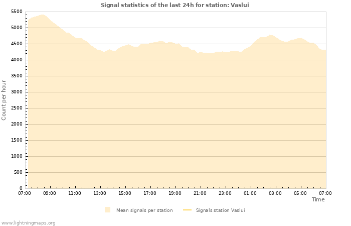 Graphs: Signal statistics