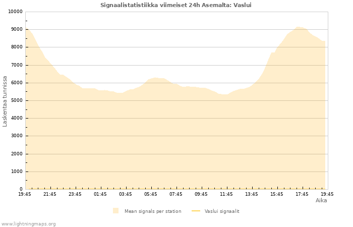 Graafit: Signaalistatistiikka
