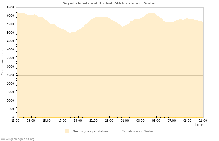 Grafikonok: Signal statistics