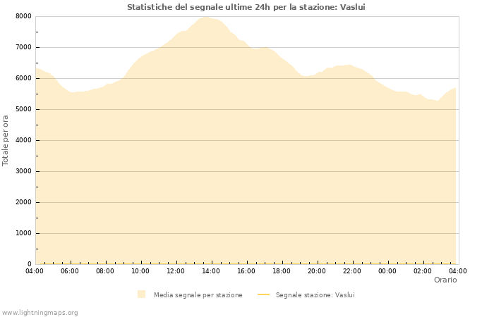 Grafico: Statistiche del segnale