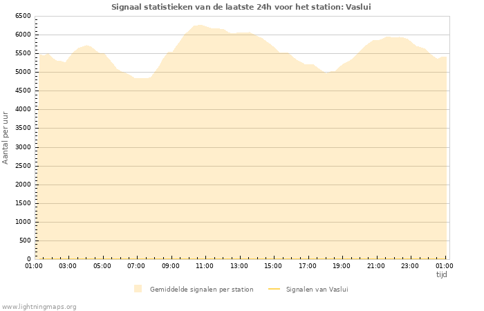 Grafieken: Signaal statistieken