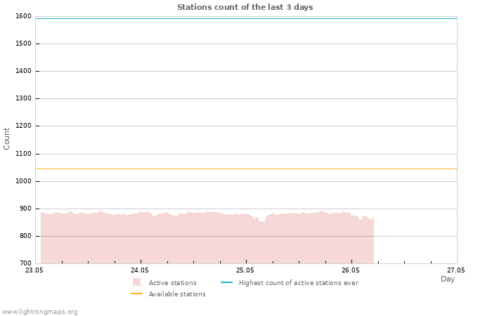 Graphs: Stations count