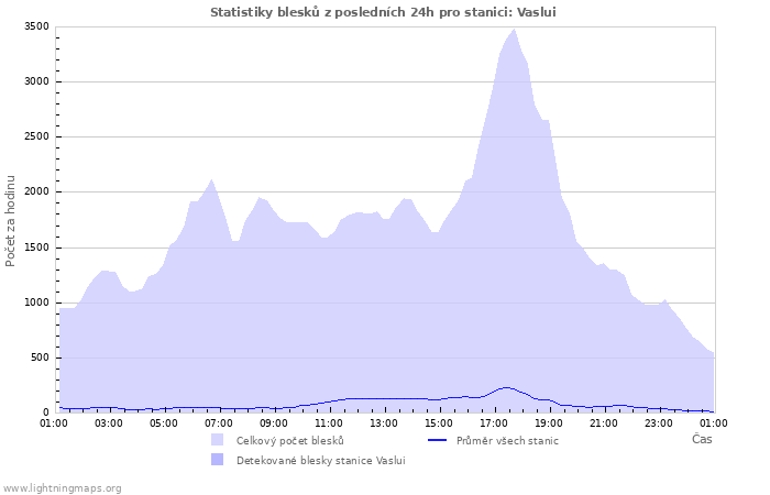 Grafy: Statistiky blesků