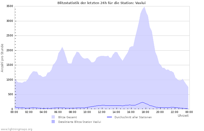 Diagramme: Blitzstatistik
