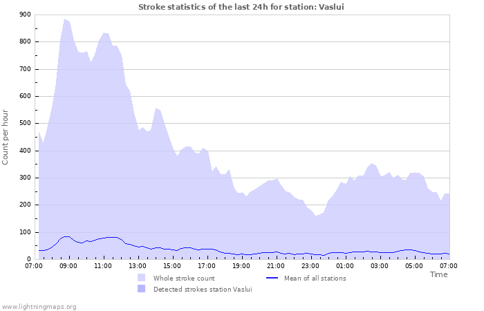Graphs: Stroke statistics