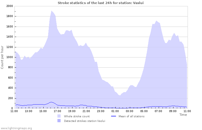 Grafikonok: Stroke statistics