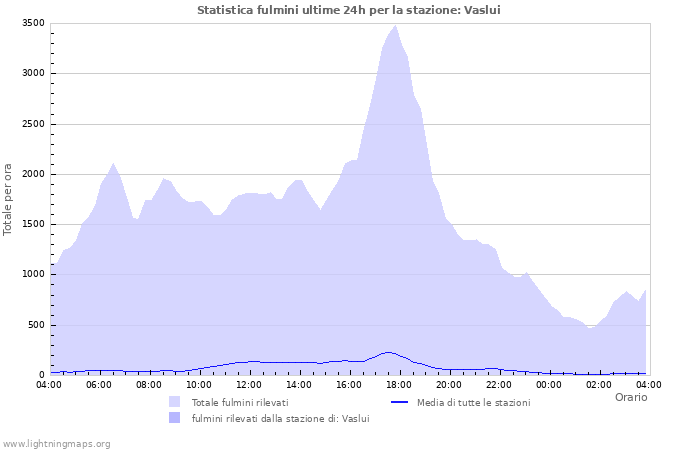 Grafico: Statistica fulmini