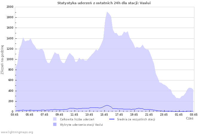 Wykresy: Statystyka uderzeń