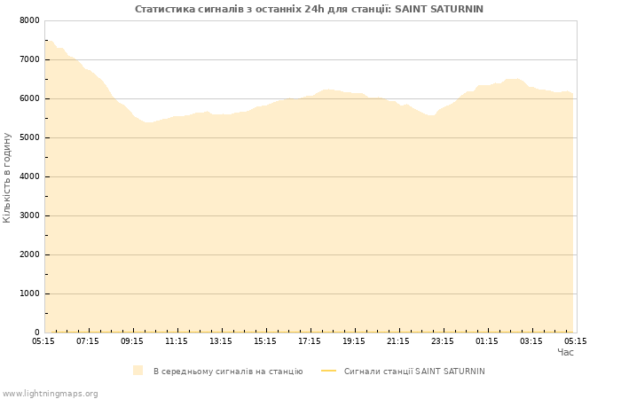 Графіки: Статистика сигналів