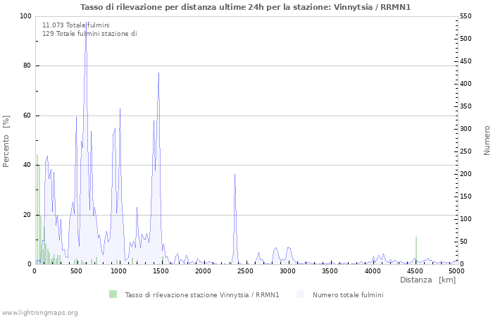 Grafico: Tasso di rilevazione per distanza