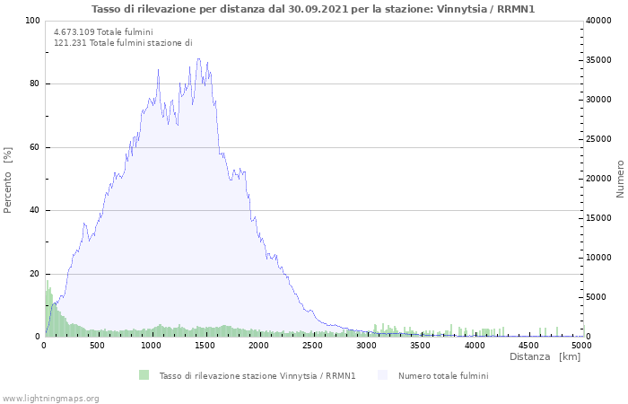 Grafico