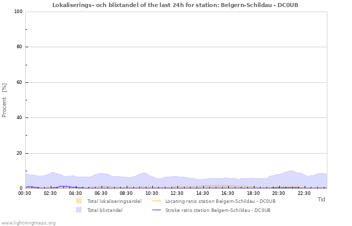 Grafer: Lokaliserings- och blixtandel