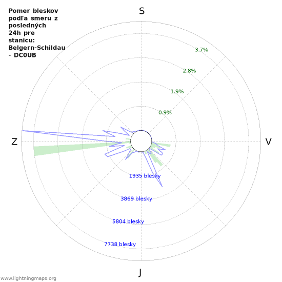 Grafy: Pomer bleskov podľa smeru