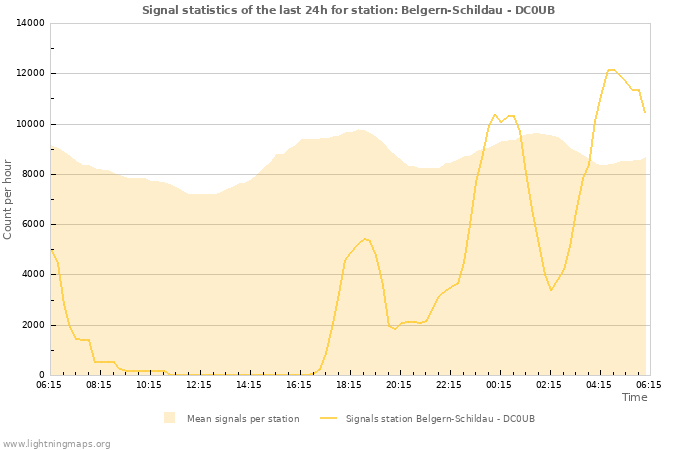 Grafikonok: Signal statistics