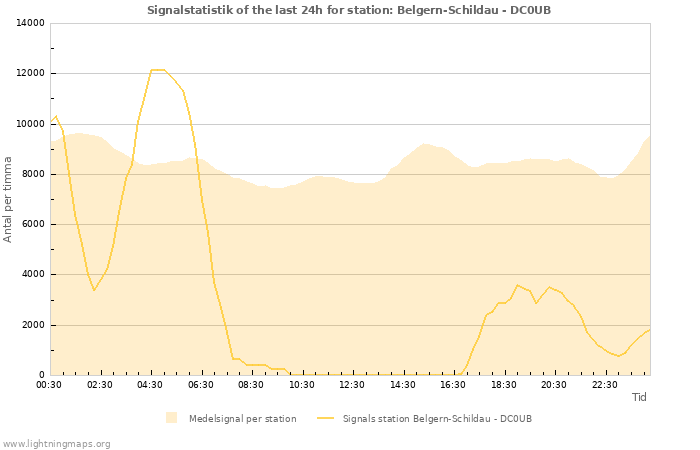 Grafer: Signalstatistik