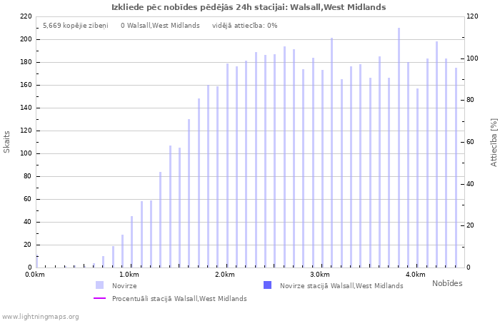Grafiki: Izkliede pēc nobīdes