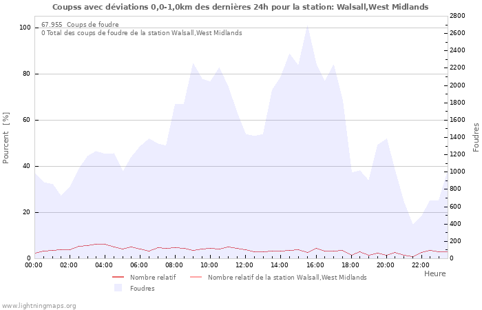 Graphes