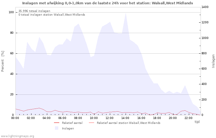 Grafieken