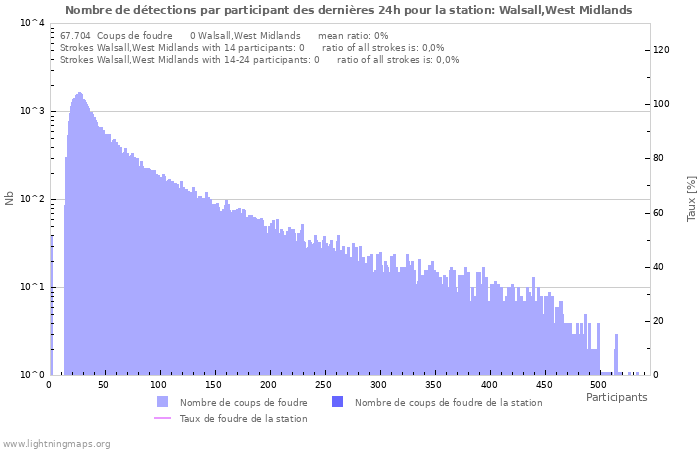 Graphes: Nombre de détections par participant