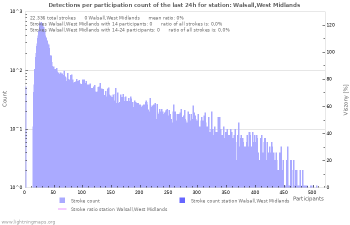 Grafikonok: Detections per participation count