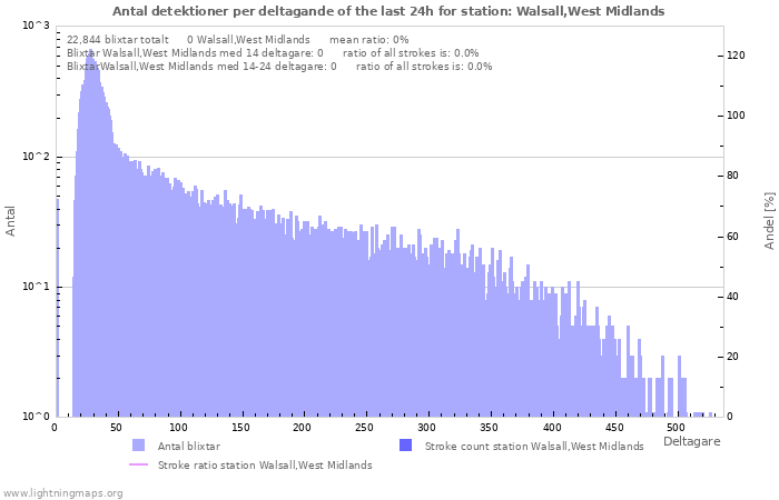 Grafer: Antal detektioner per deltagande