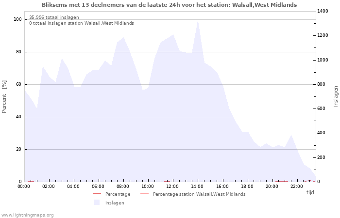 Grafieken