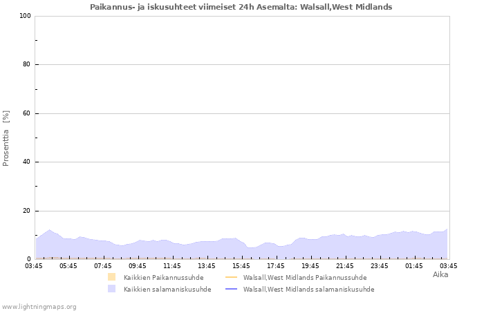 Graafit: Paikannus- ja iskusuhteet