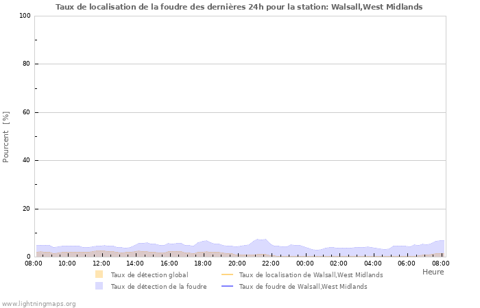 Graphes: Taux de localisation de la foudre