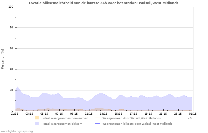 Grafieken: Locatie bliksemdichtheid