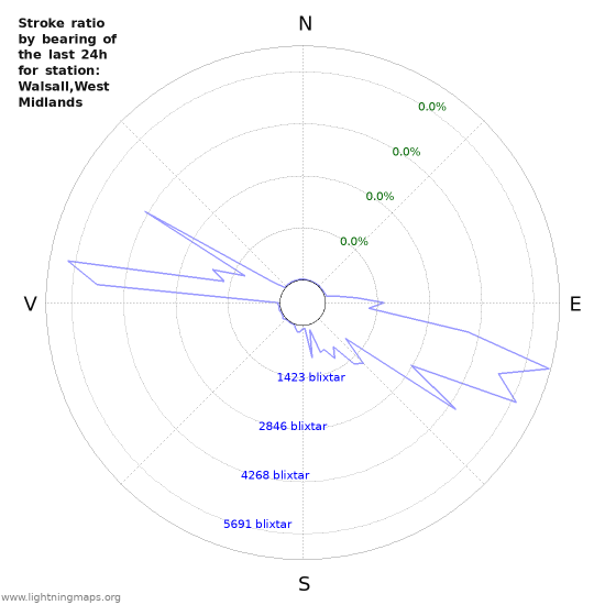 Grafer: Stroke ratio by bearing