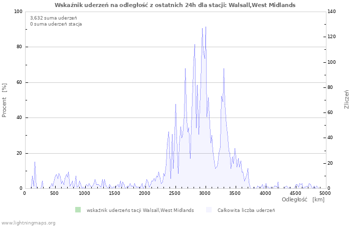 Wykresy: Wskaźnik uderzeń na odległość