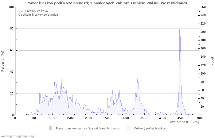 Grafy: Pomer bleskov podľa vzdialenosti;