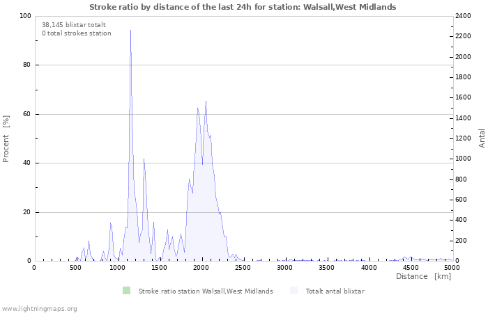 Grafer: Stroke ratio by distance