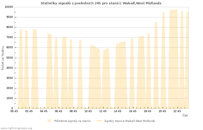 Grafy: Statistiky signálů