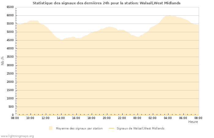 Graphes: Statistique des signaux