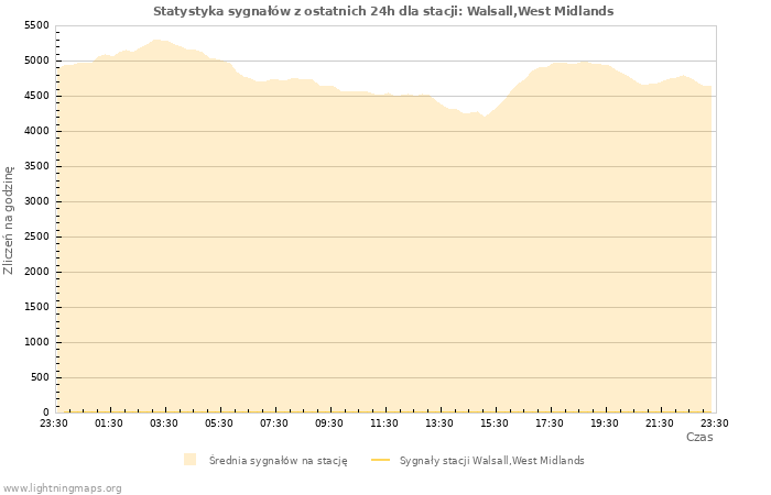 Wykresy: Statystyka sygnałów