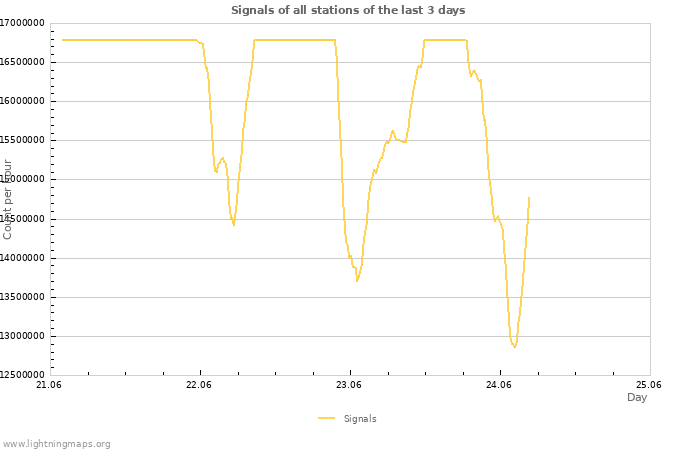 Graphs