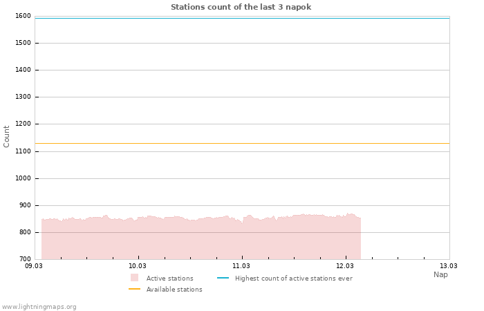 Grafikonok: Stations count