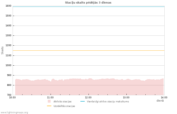 Grafiki: Staciju skaits