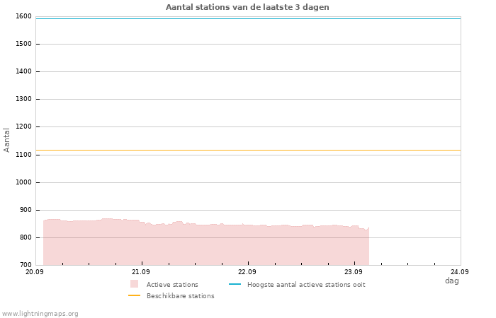 Grafieken: Aantal stations